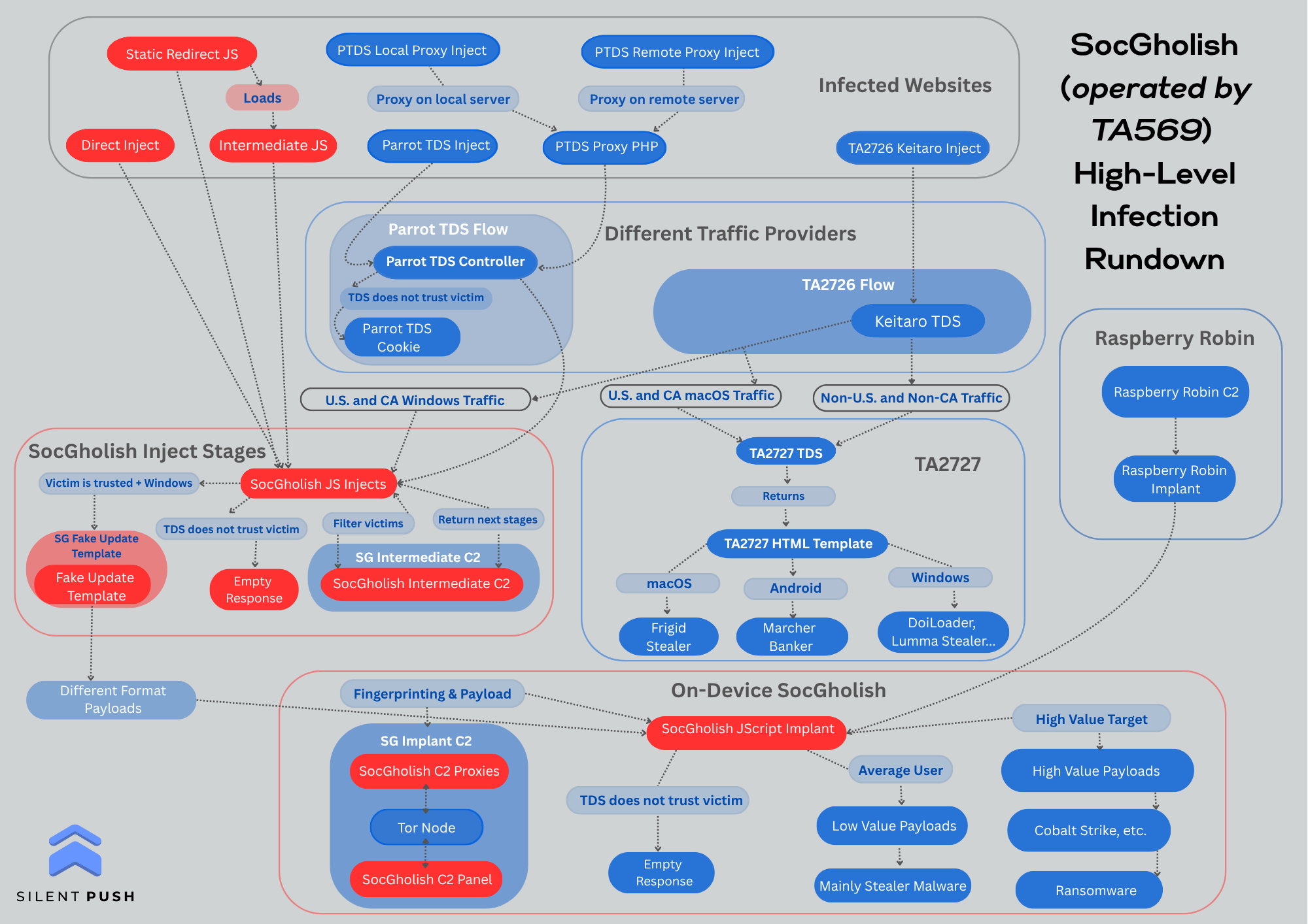 Infographic of SocGholish (operated by TA569) High-Level Infection Rundown