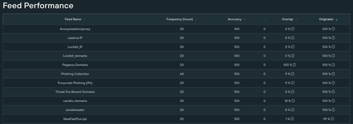 screenshot of the Feed Performance data dashboard