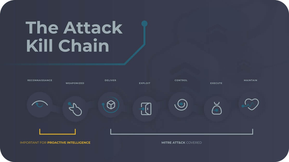 The attack kill chain graph