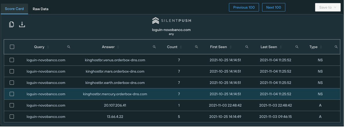 Silent Push score card dashboard
