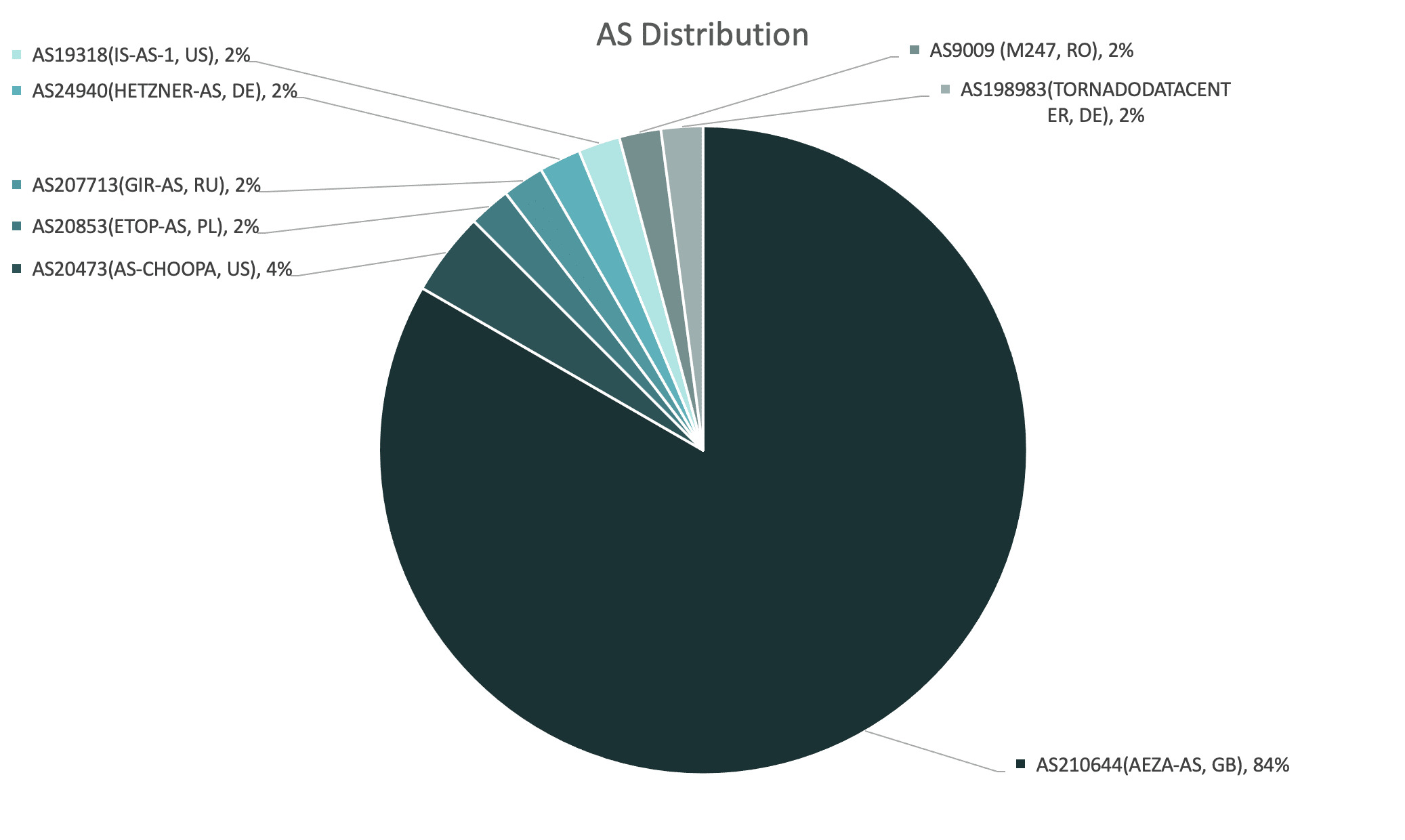 Meduza ASN distribution