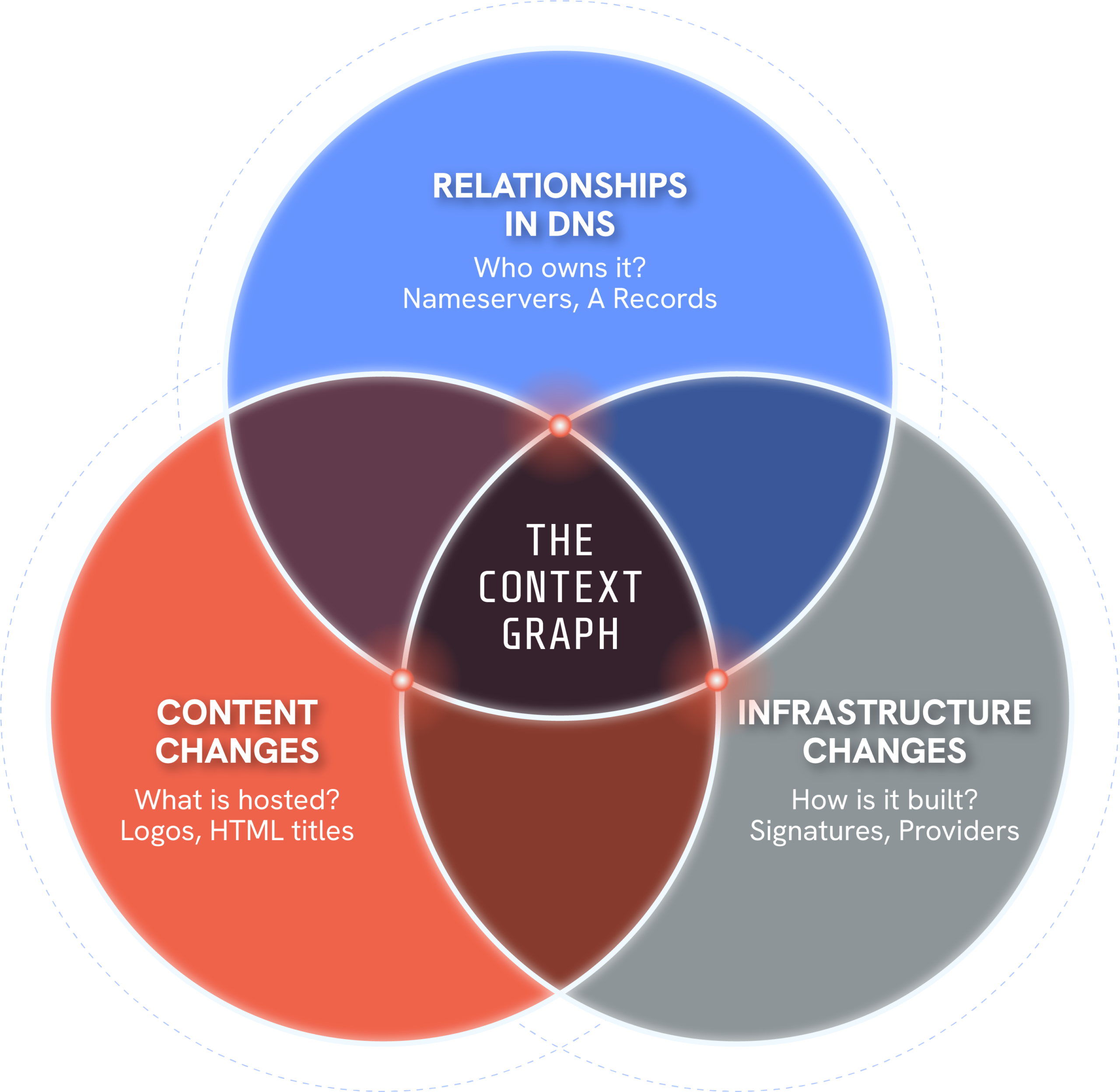 Screenshot of the Silent Push Context Graph