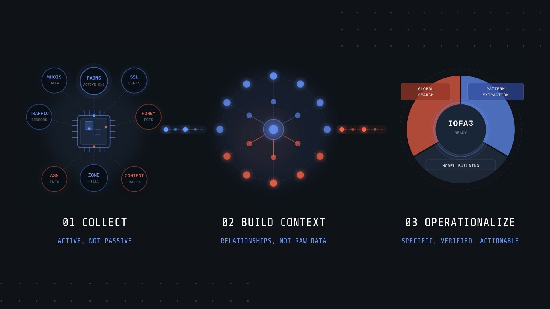 Stages of the Context Graph preemptive cyber defense
