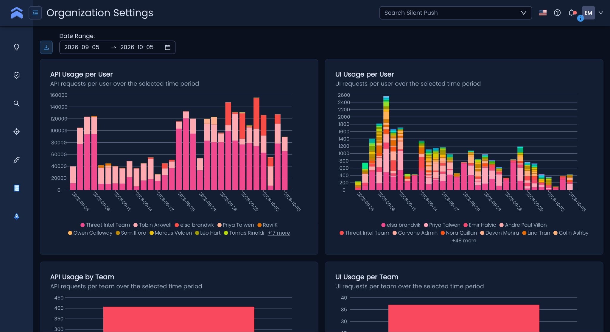 Screenshot of Silent Push Platform, version 6.2, highlighting API Usage per User.
