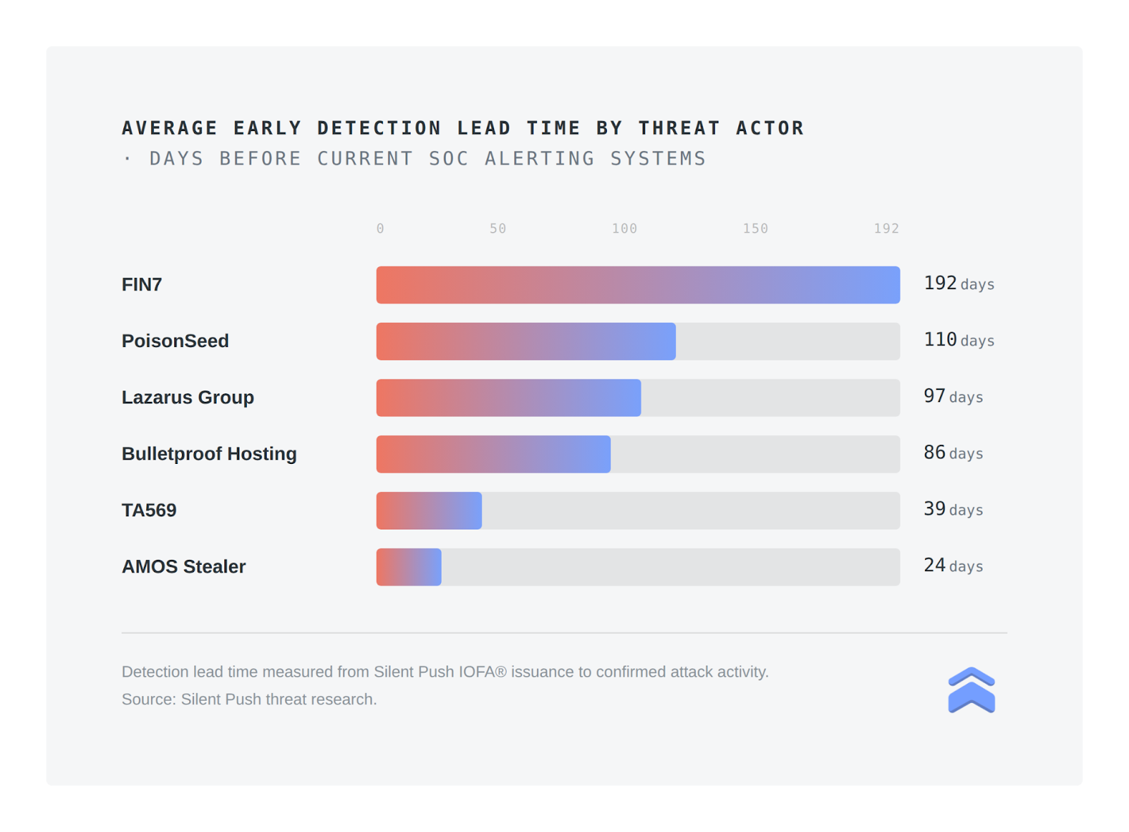 Screenshot of average early detection lead time by threat actor, in days before SOC alerting systems.  