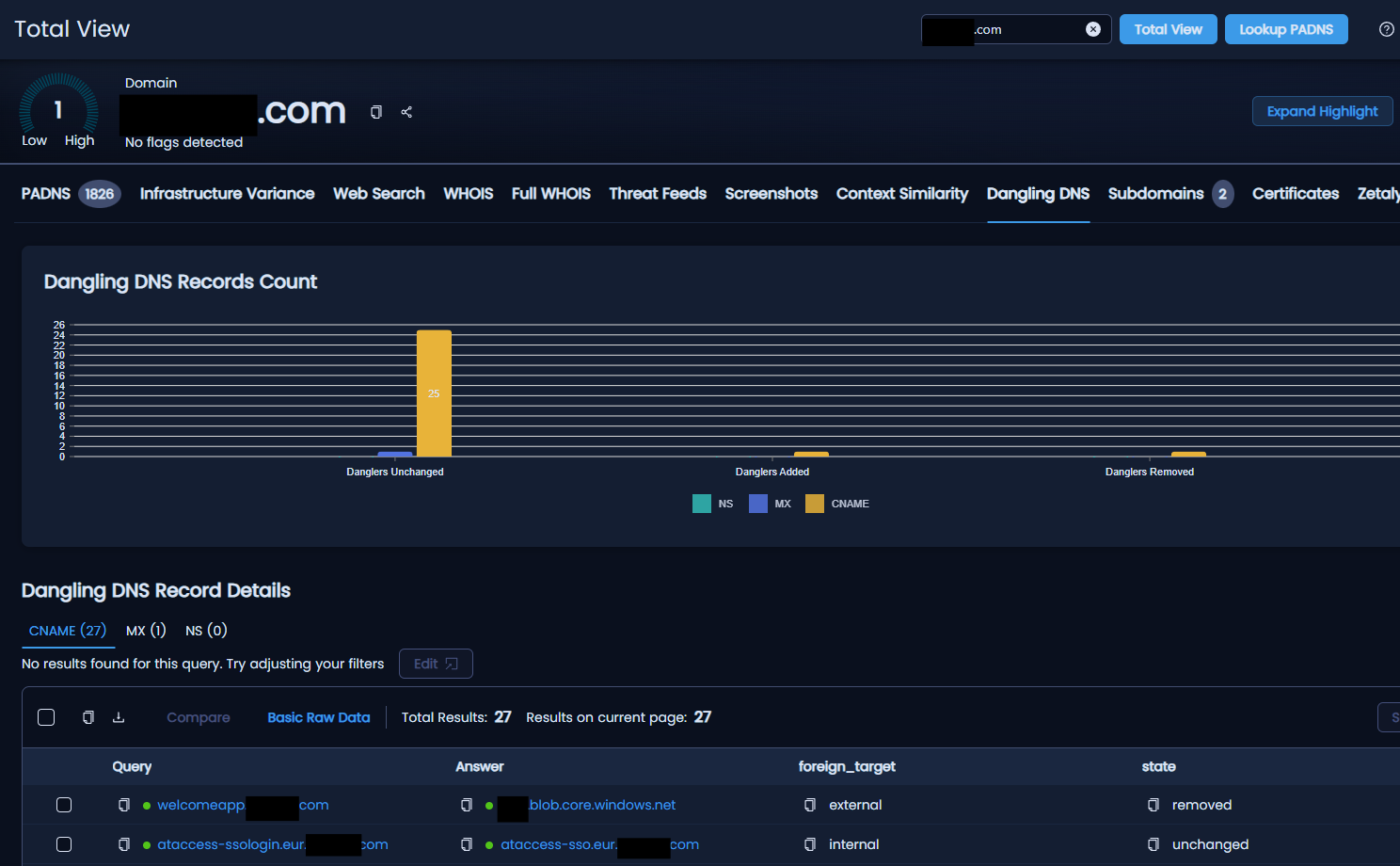 Screenshot of Silent Push Total View of Dangling DNS Records Count for CNAMEs related to financial organization infrastructure 