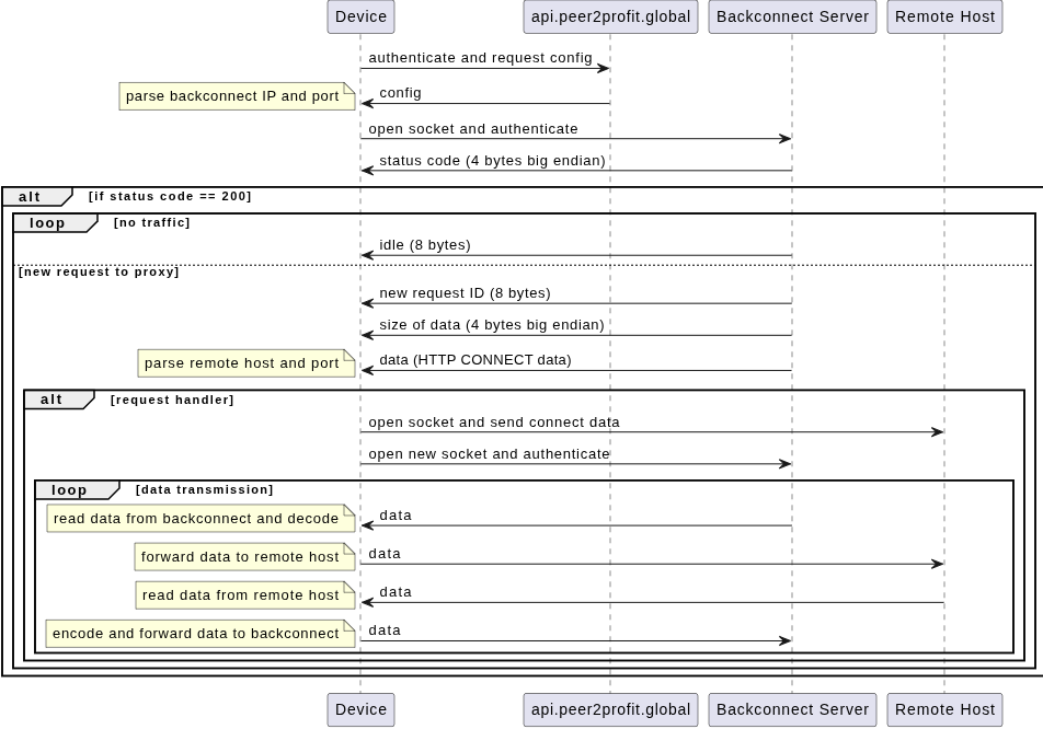 Communications protocol flow