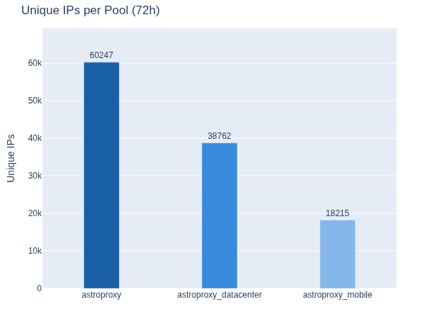 Unique IPs across all 3 pools: residential, mobile, and data center