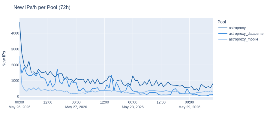 Screenshot of new IPs per pool