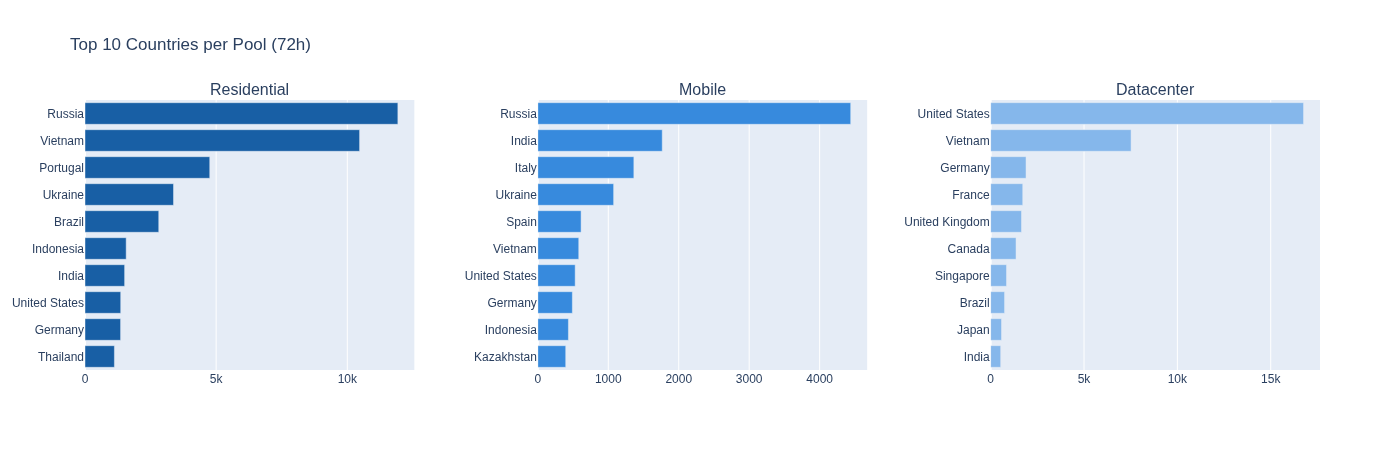 Top 10 countries per proxy pool