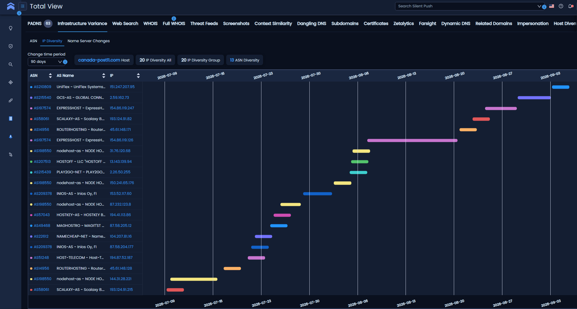 IP diversity view of the phishing domain (canada-post11[.]com) in Total View (Infrastructure Variance): 20 IPs across 13 ASNs over 90 days - the fast-flux rotation visible in a single domain