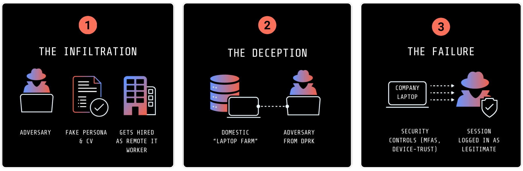 The “Invisible Insider” scheme: How fake IT workers from DPRK are bypassing existing security controls.