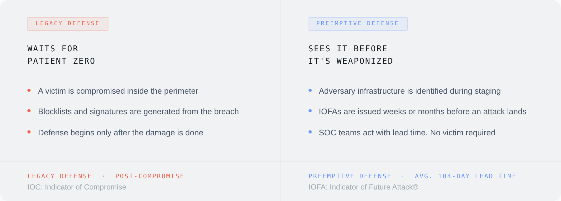 Graphic of legacy defense versus preemptive defense.