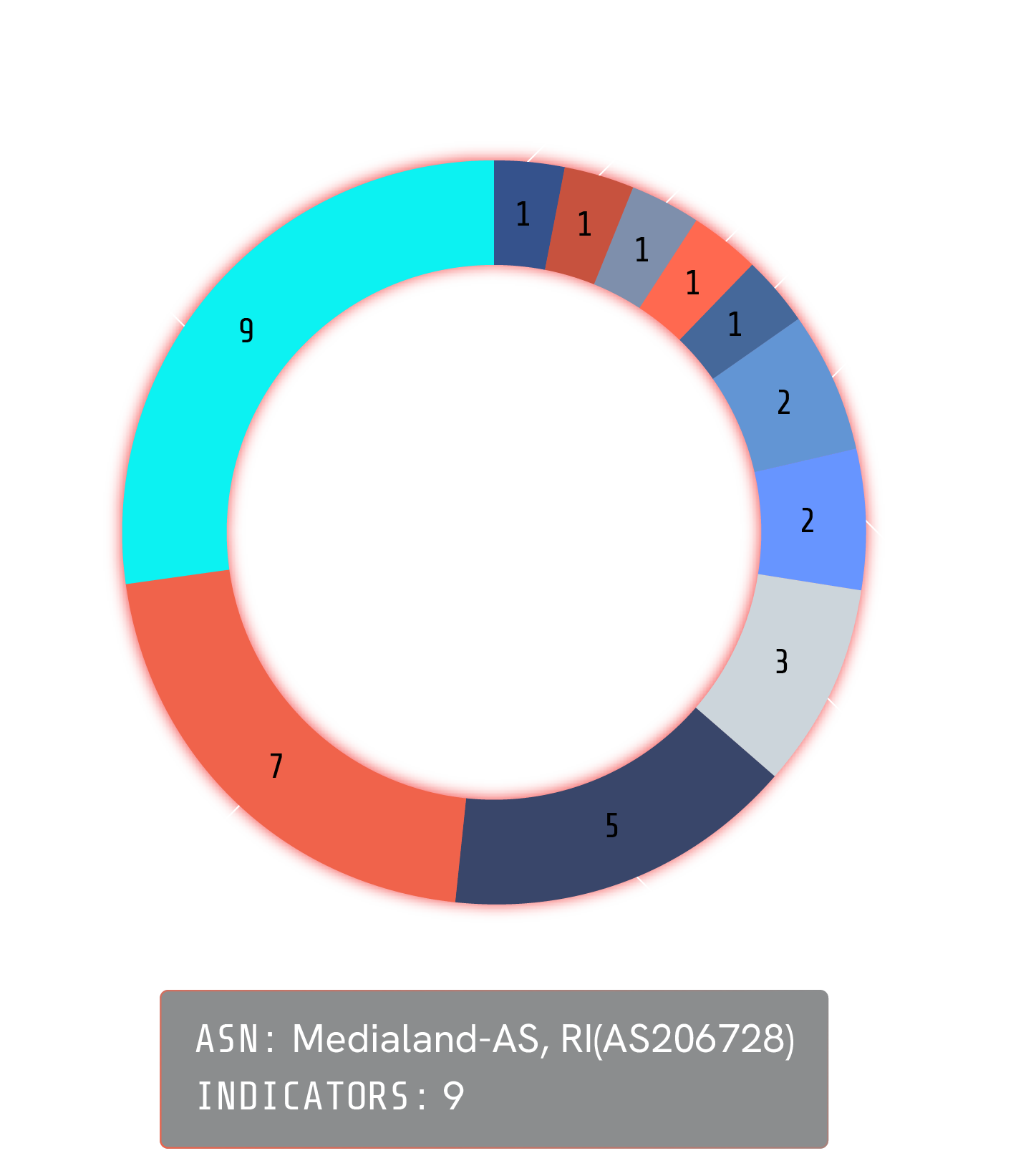 Platform Graphic Pie Chart