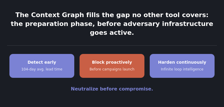 Graphic depicting how the Context Graph fills the gap like no other security tools.